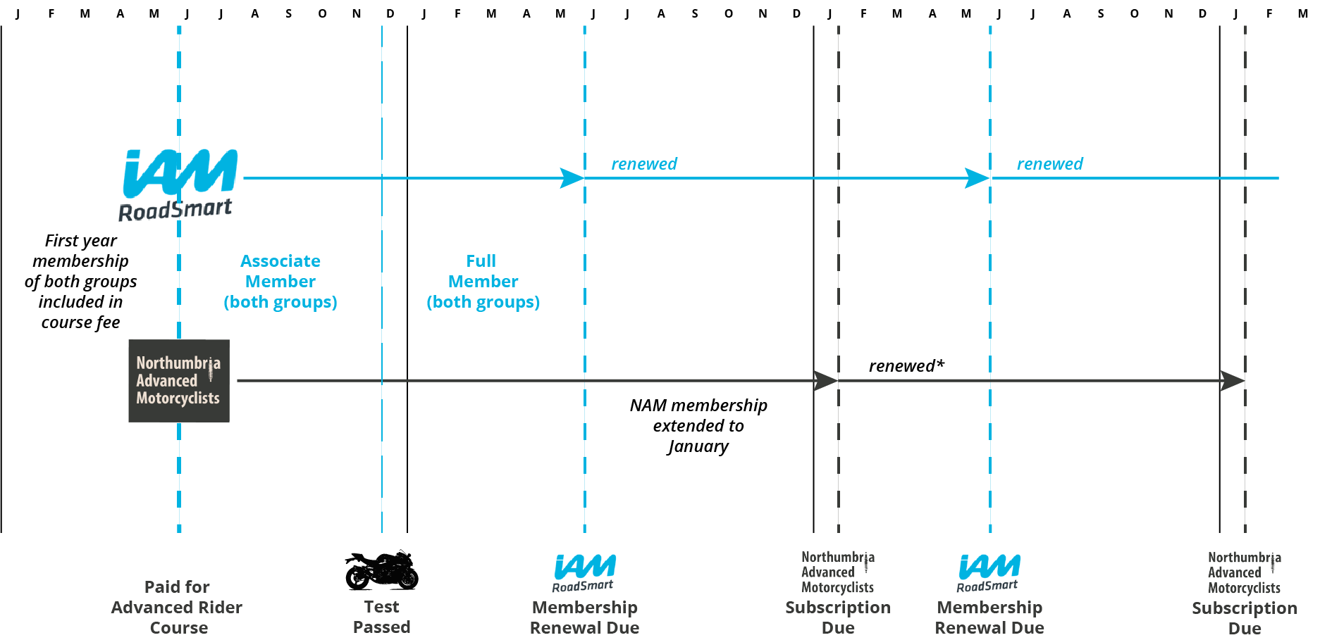 Infographic showing membership renewal process - option 1