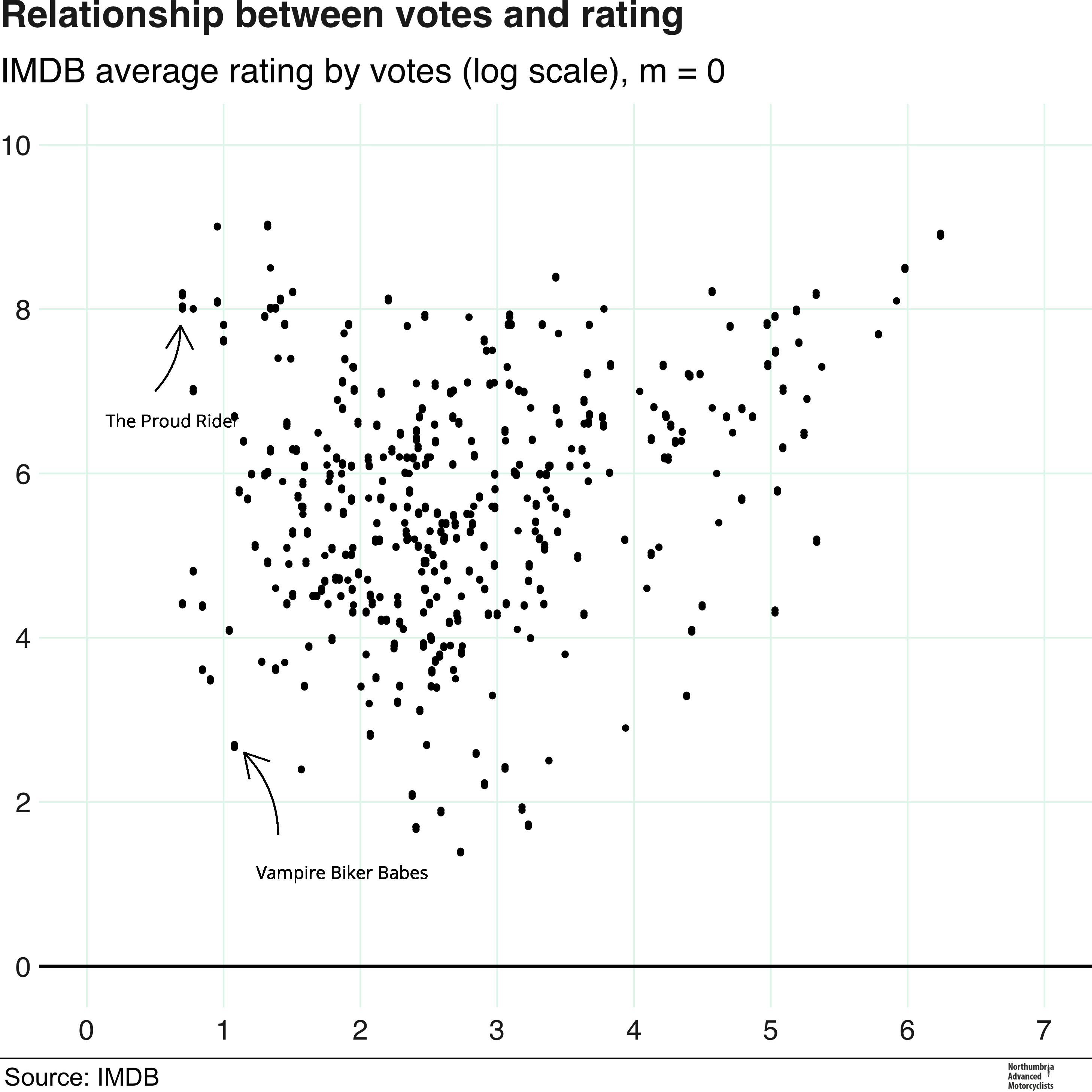 Relationship between IMDB average rating and votes, April 2020