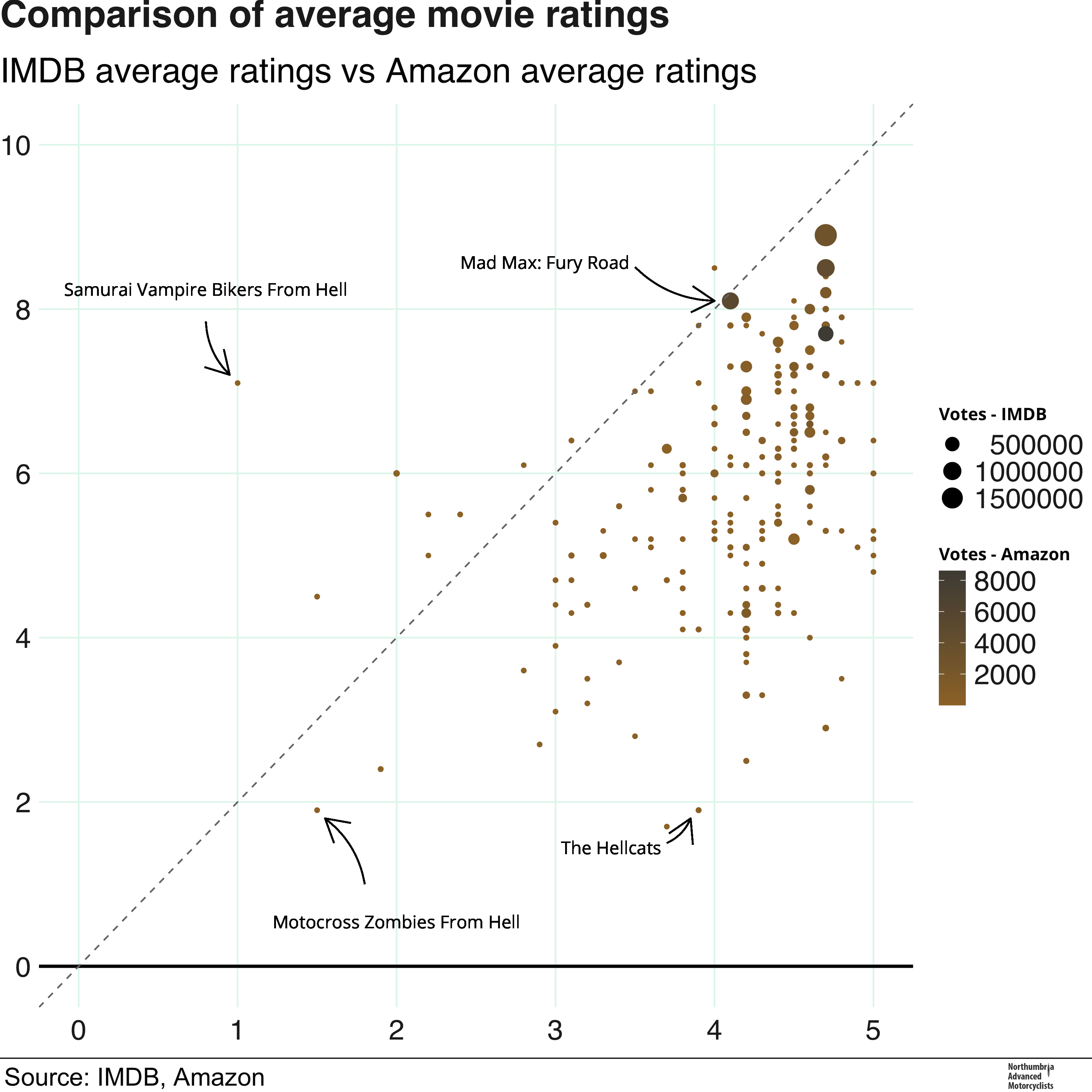 Comparison of IMDb and Amazon ratings, April 2020
