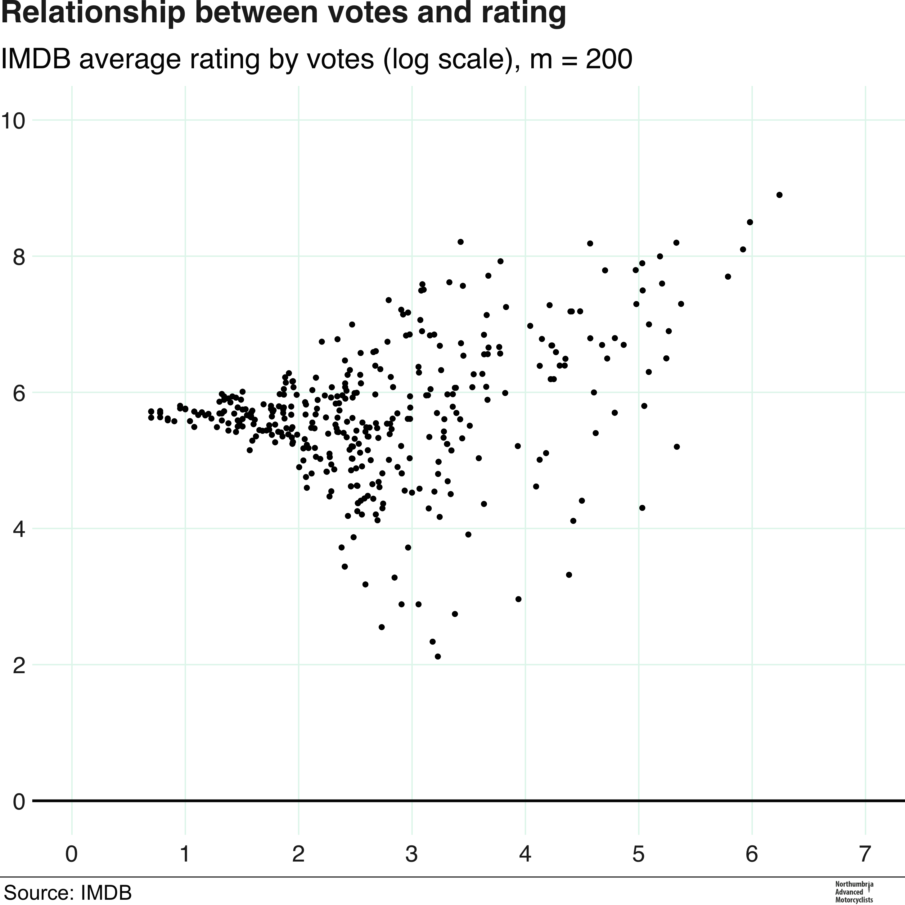 Relationship between IMDB average rating and votes, April 2020