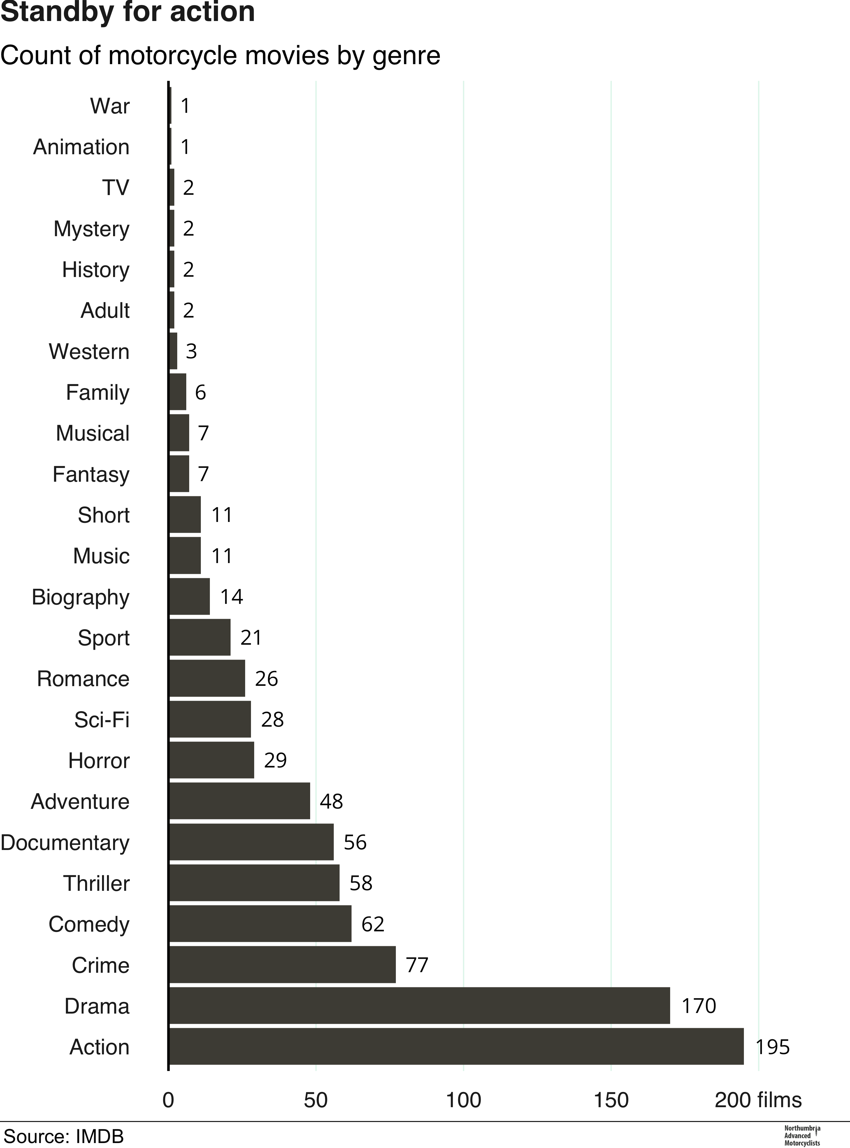 Count of motorcycle movies by genre, April 2020